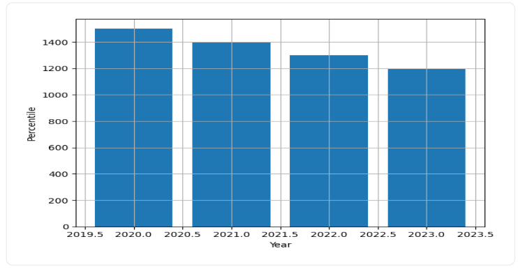 IIT Indore Trend Graph